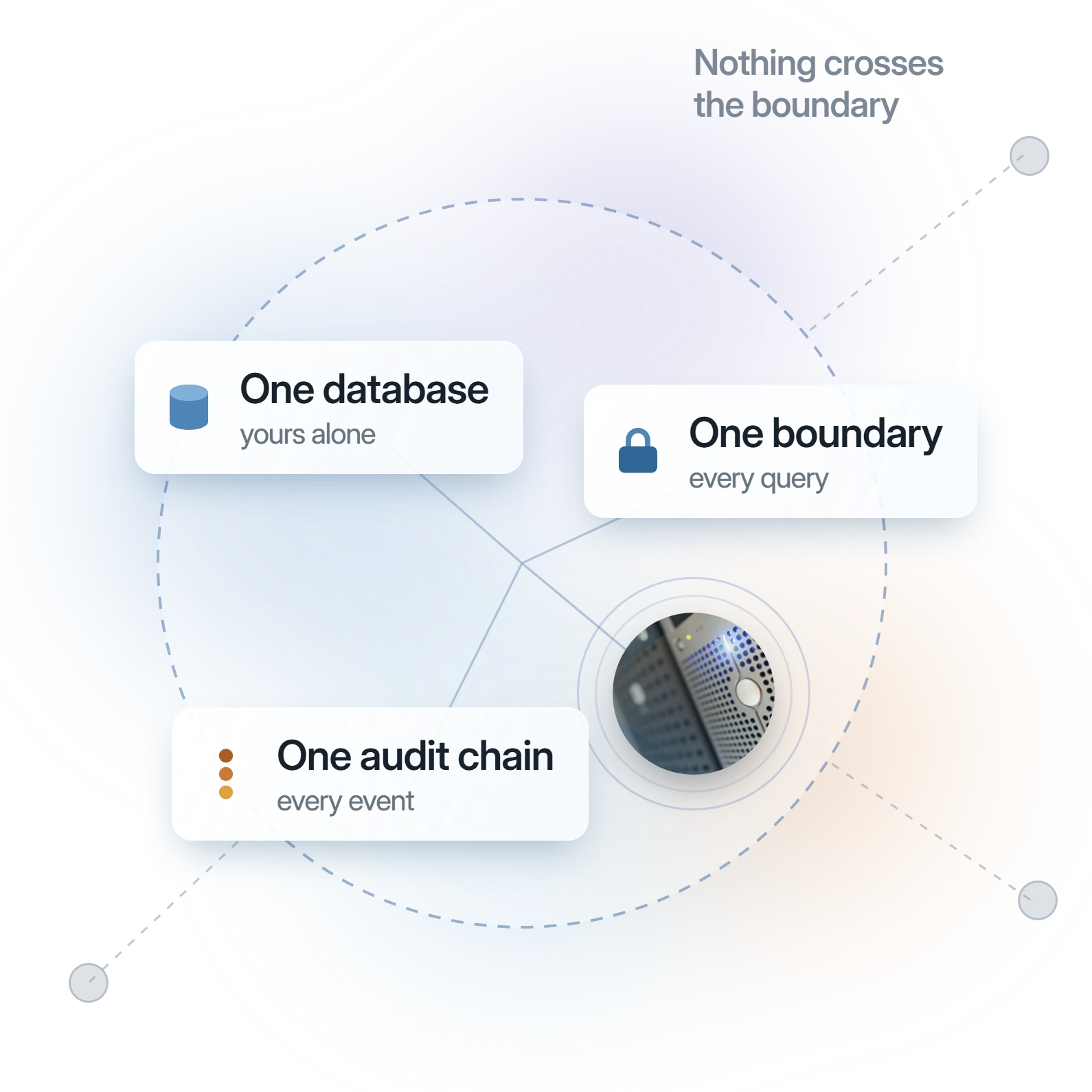 Your deployment drawn inside one boundary ring: your database, your documents and the audit chain around your own servers