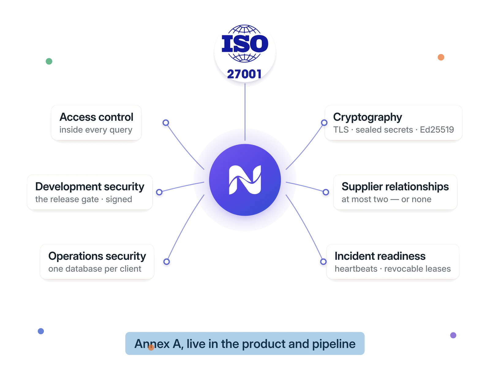 Six control themes &mdash; access control, development security, cryptography, suppliers, operations, incident readiness &mdash; drawn from the product disc at the centre, each a shipped mechanism.