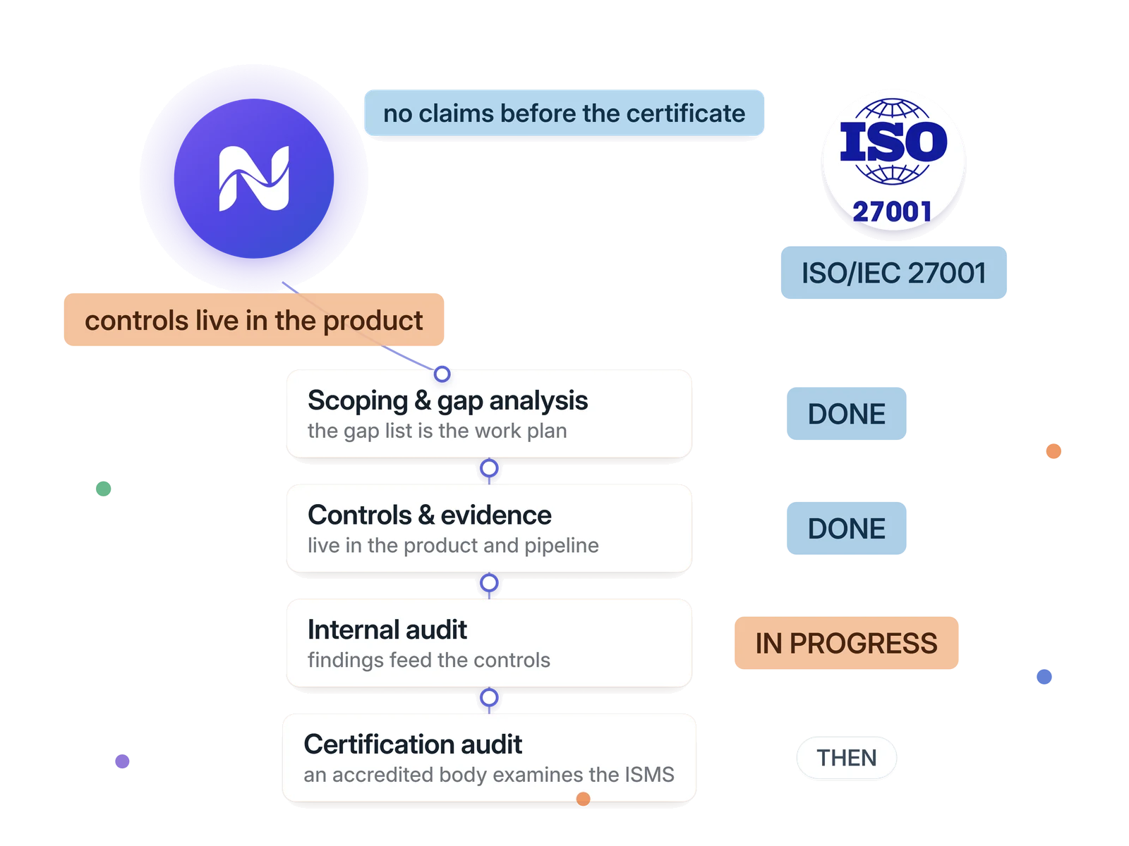 The ISO/IEC 27001 track as a chain of stations: scoping and controls done, the internal audit in progress, the certification audit ahead &mdash; no claims before the certificate.