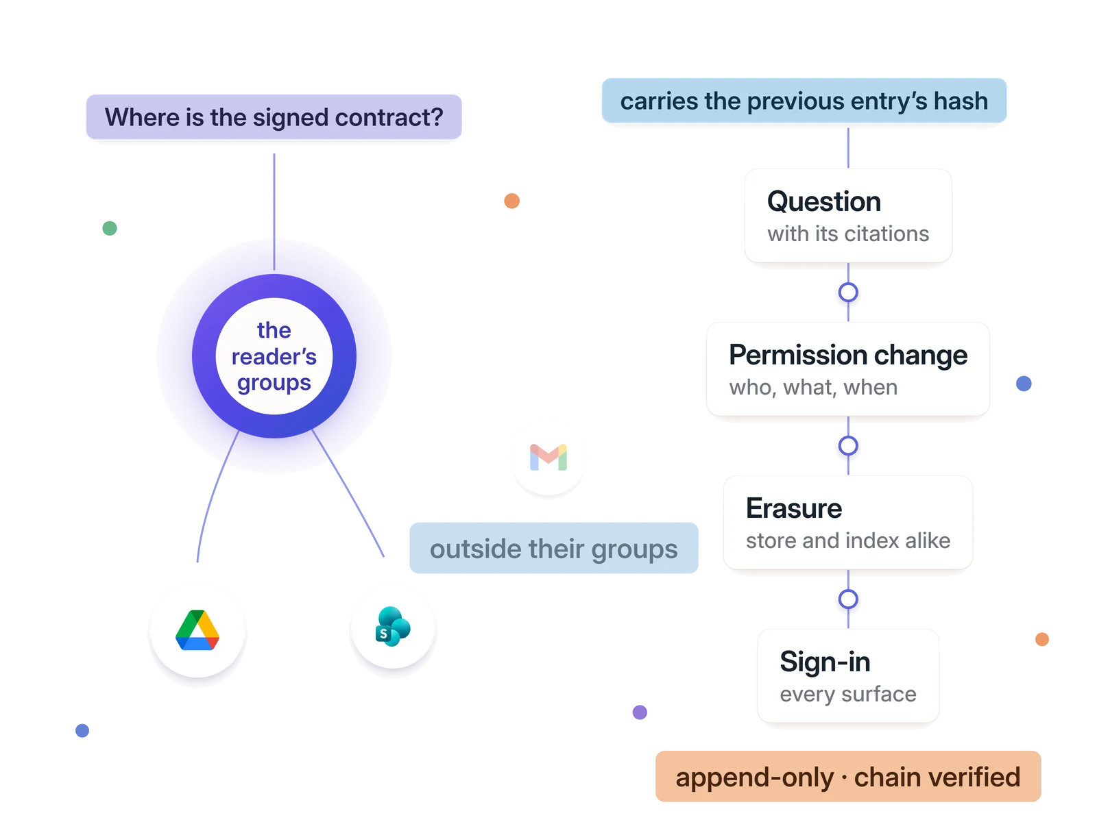 A question passing through the reader&rsquo;s-groups ring before reaching documents, one source dimmed outside their groups; beside it, the audit chain &mdash; question, permission change, erasure, sign-in &mdash; linked entry to entry.
