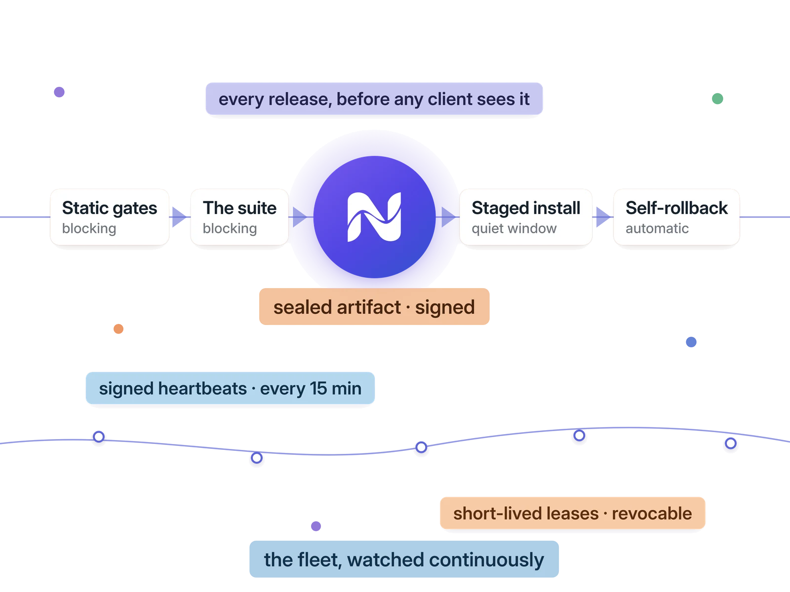 The release rail &mdash; static gates, the suite, the sealed signed artifact, staged install, self-rollback &mdash; over the fleet band: signed heartbeats and short-lived leases pulsing continuously.