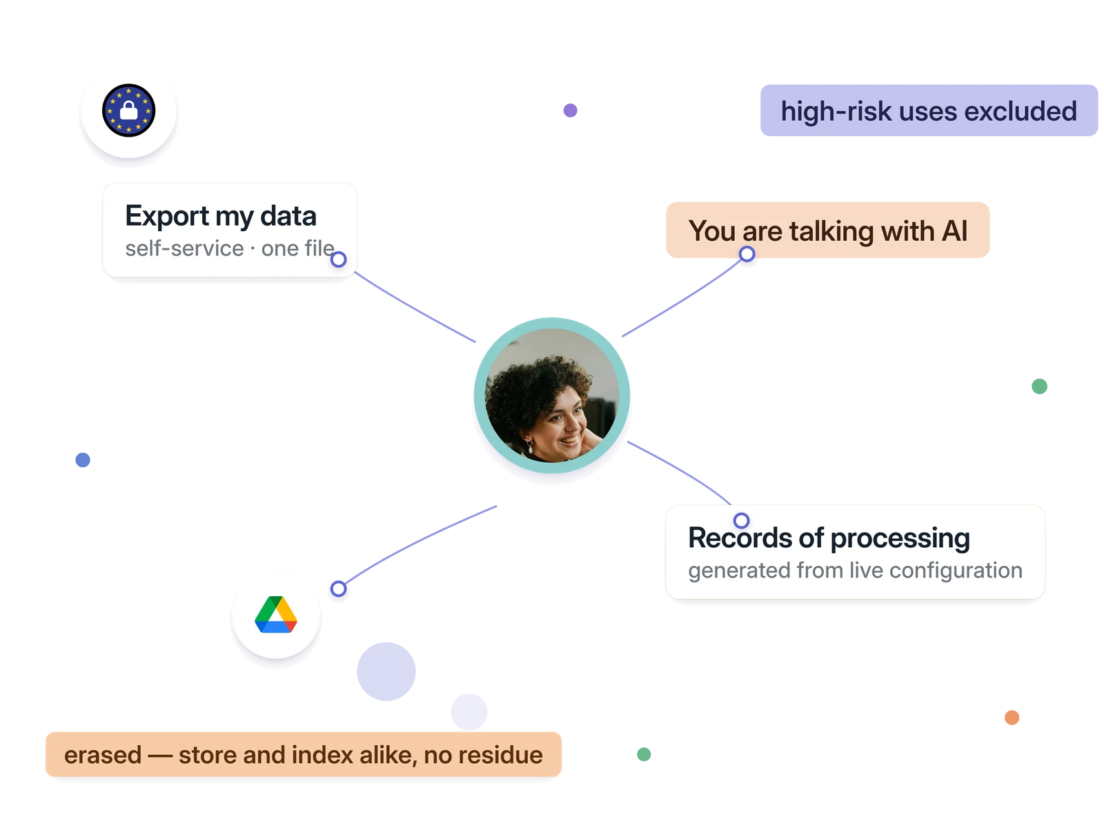 A person at the centre: their export leaving as one file, a document dissolving to nothing on erasure, the &lsquo;You are talking with AI&rsquo; disclosure, and records of processing generated from live configuration.