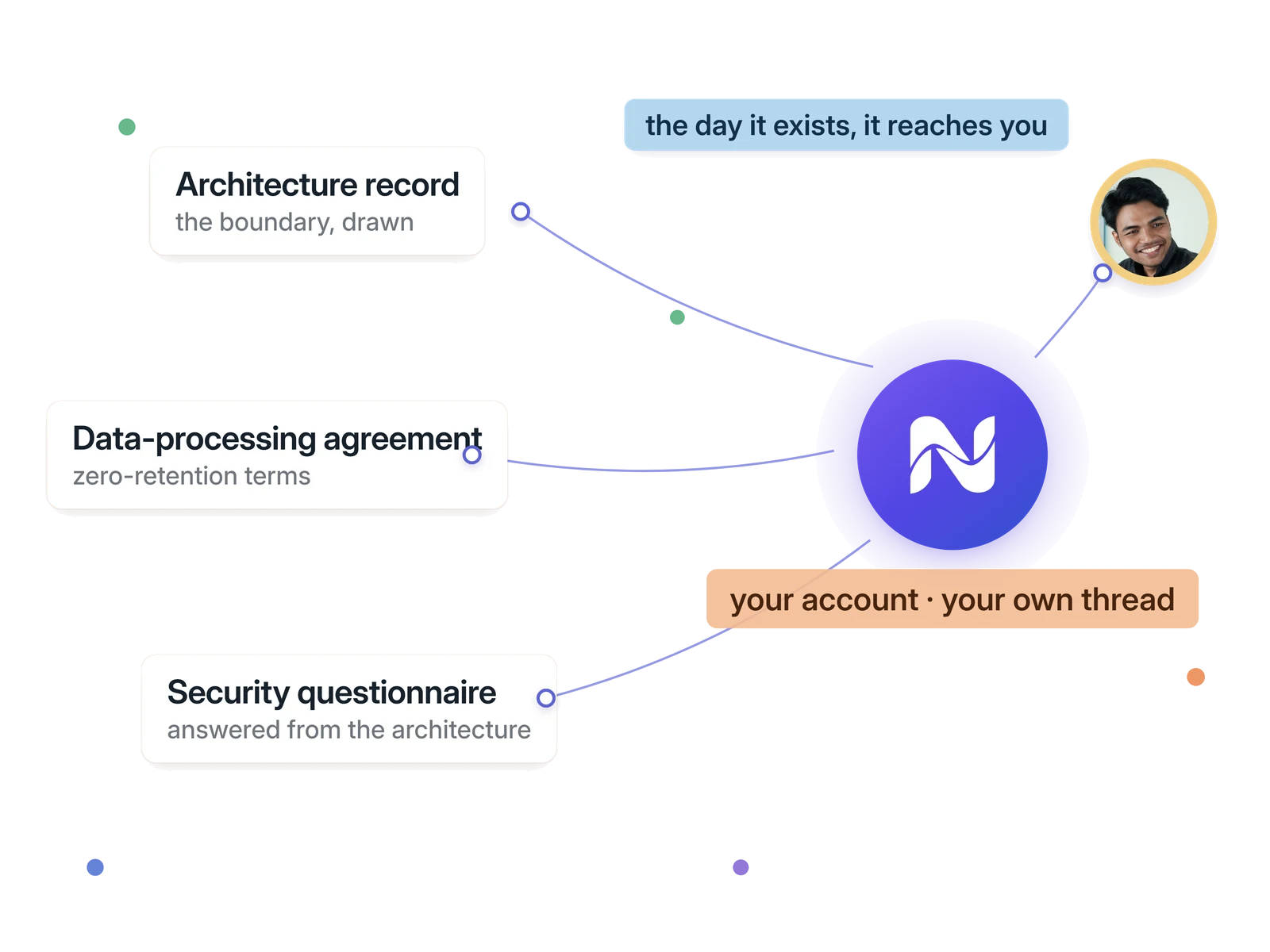 Three records &mdash; the architecture record, the data-processing agreement, the security questionnaire &mdash; wired to the account desk, landing with the reviewer on their own thread.
