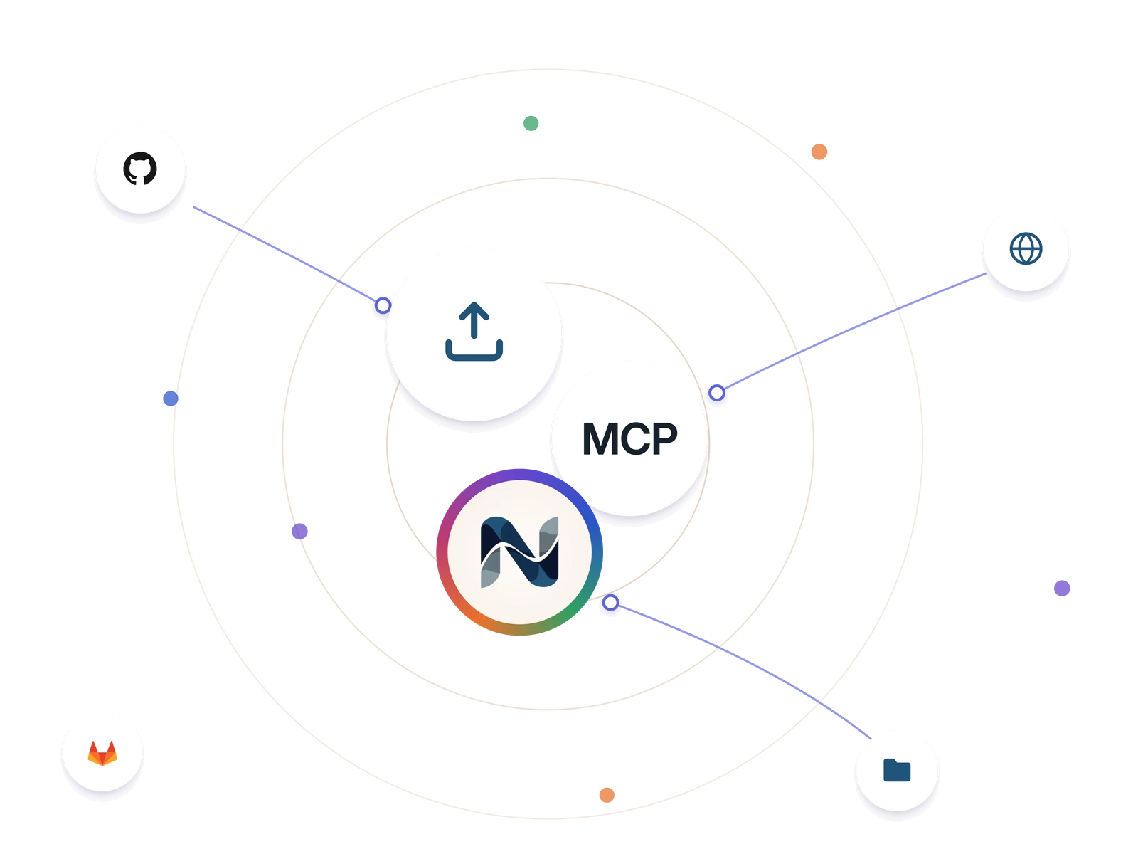 Three overlapping doors — an ingestion tray, MCP, and the gradient-ringed deployment carrying the Naxis mark — wired to GitHub, GitLab, the web and your files.