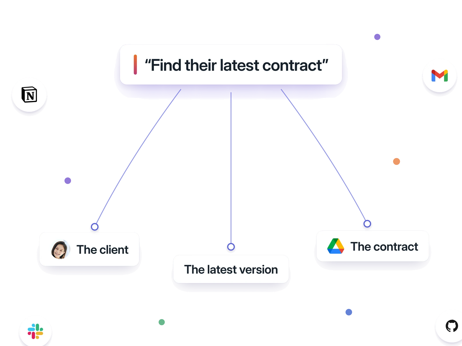 The ask 'Find their latest contract' resolving down three wires to the client, the latest version, and the contract itself in Drive.