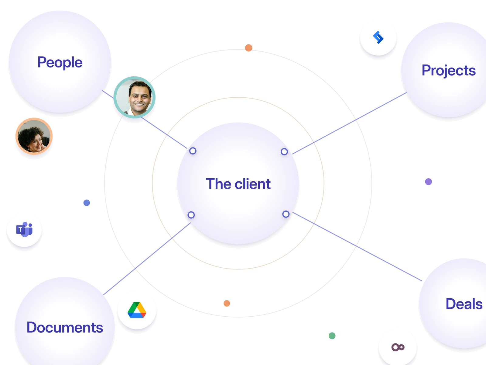 A knowledge map: The client at centre, wired to People, Projects, Deals and Documents, with the colleagues, the governing contract and the systems that populate them.