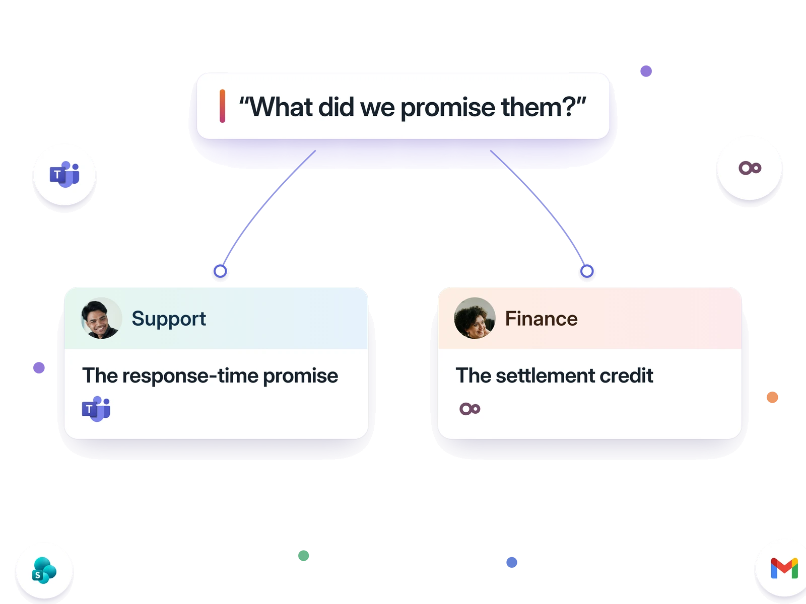 One question — 'What did we promise them?' — branching to two situated answers: Support gets the response-time promise cited to Teams, Finance gets the settlement credit cited to the ERP.