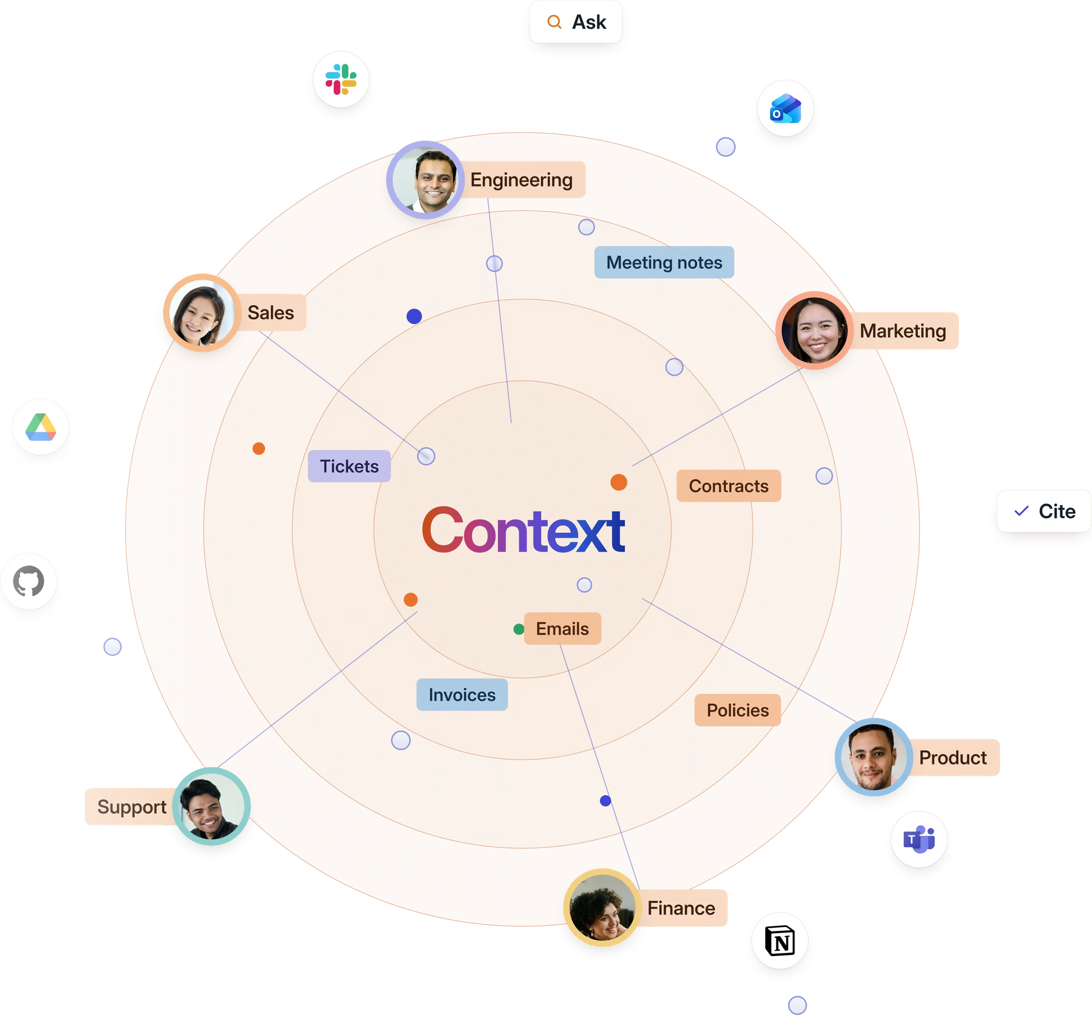 One field of company context: the word Context at the core of four nested translucent rings, with Sales, Engineering, Marketing, Product, Support and Finance orbiting the rim, the sources they work across — Drive, Slack, Outlook, Jira, Salesforce, Teams — further out, and the kinds of record the answers come from inside the rings: contracts, invoices, policies, tickets, emails, meeting notes.